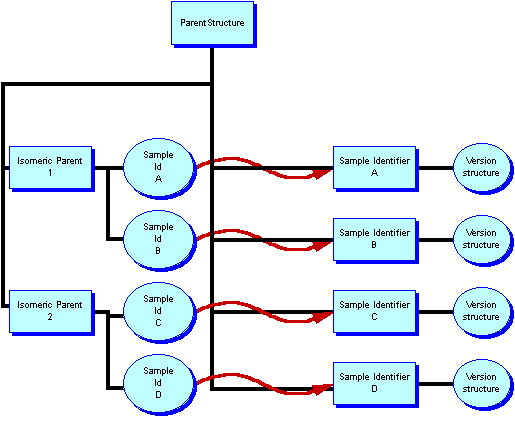 VCS thor hierarchy