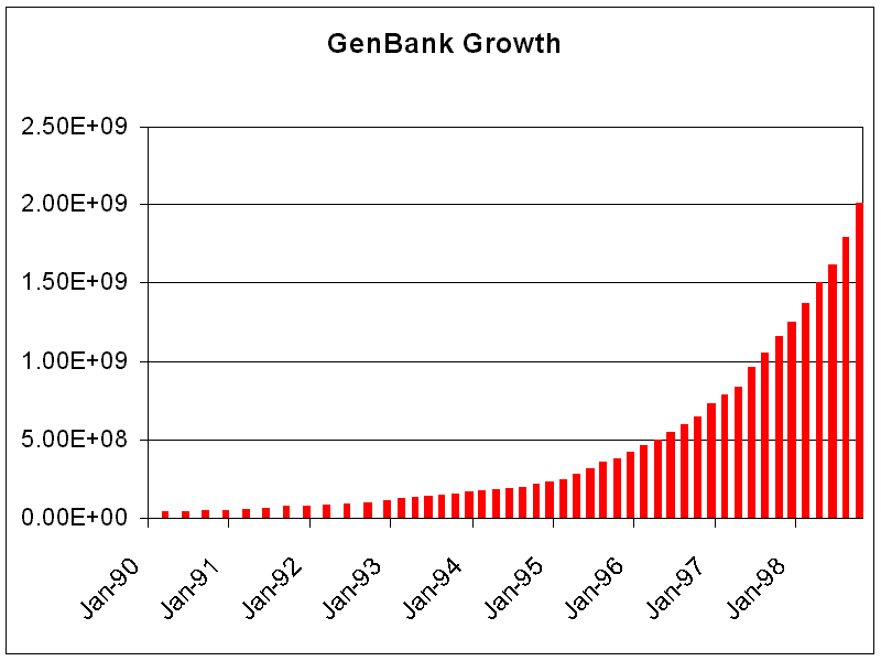 Genbank growth